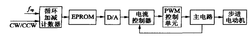 步進電機微步驅(qū)動電路基本結(jié)構(gòu)框圖